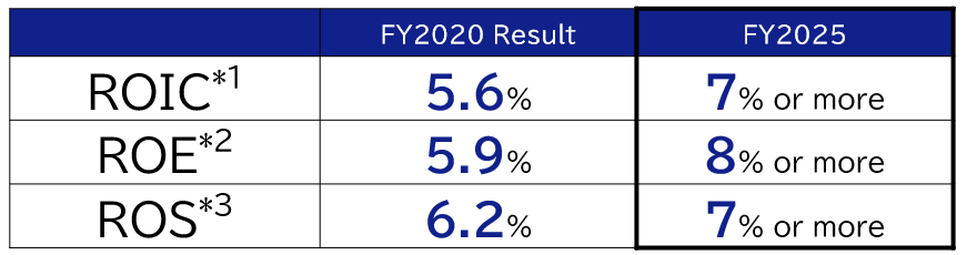 Consolidated Financial Targets and Main action