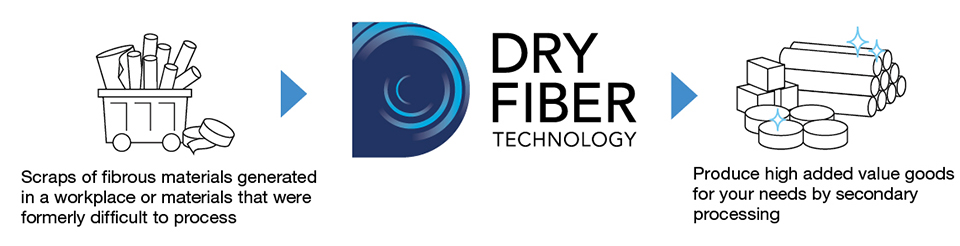 Dry Fiber Technology