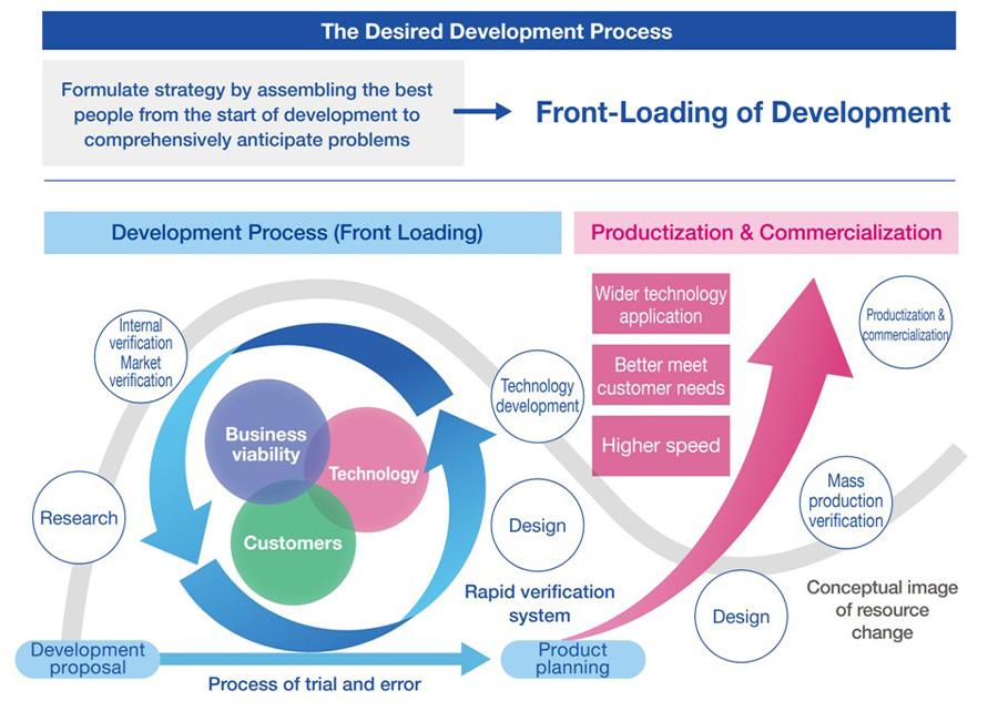 Elevating the Quality of Development via Front-Loading