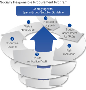 Socially Responsible Procurement Program