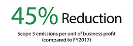 38% Reduction Scope 3 emissions per unit of business profit<br>(compared to FY2017)