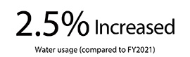 2.5% Increase Water usage<br>(compared to FY2021)<br>